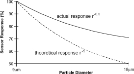 Particle size graph